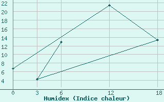 Courbe de l'humidex pour Opochka