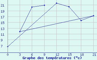 Courbe de tempratures pour Kolezma