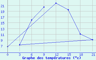 Courbe de tempratures pour Hamedan