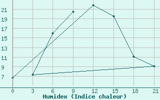 Courbe de l'humidex pour Hamedan