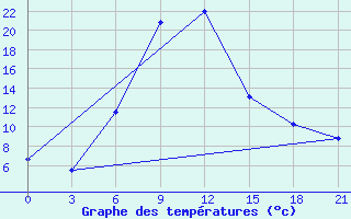 Courbe de tempratures pour Tihoreck