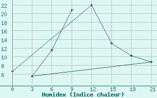 Courbe de l'humidex pour Tihoreck