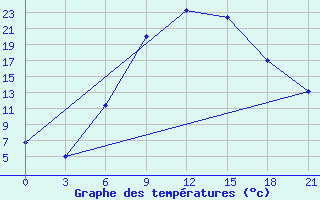 Courbe de tempratures pour Florina