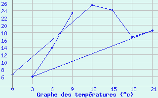 Courbe de tempratures pour Chernihiv