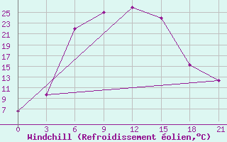 Courbe du refroidissement olien pour Kungrad