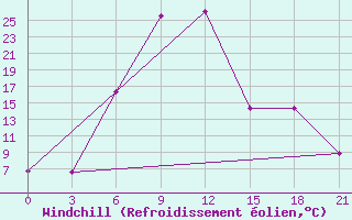 Courbe du refroidissement olien pour Zugdidi