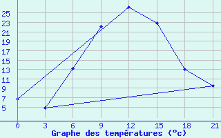 Courbe de tempratures pour Cageri