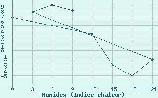 Courbe de l'humidex pour Amga