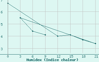 Courbe de l'humidex pour Bricany