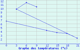 Courbe de tempratures pour Yushu