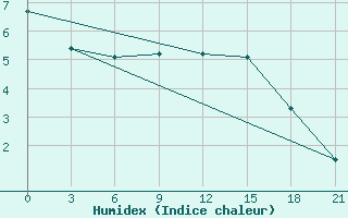 Courbe de l'humidex pour Bel'Cy