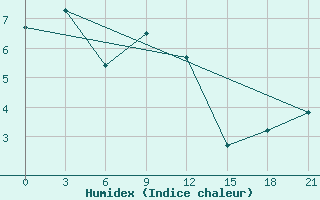 Courbe de l'humidex pour Trubcevsk