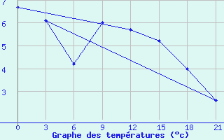 Courbe de tempratures pour Koz