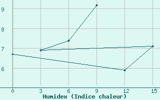 Courbe de l'humidex pour Tumani