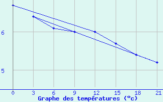 Courbe de tempratures pour Grimsey