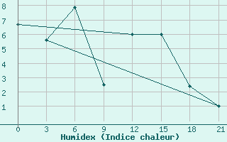 Courbe de l'humidex pour Pavlovskij Posad