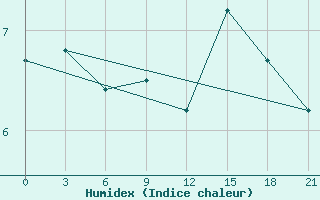 Courbe de l'humidex pour Yerevan Zvartnots