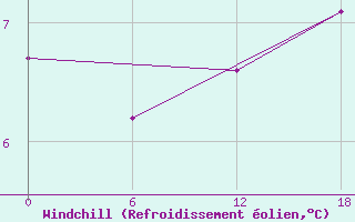 Courbe du refroidissement olien pour Teriberka