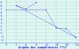 Courbe de tempratures pour Base Esperanza