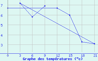 Courbe de tempratures pour Orel