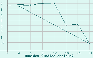 Courbe de l'humidex pour Abramovskij Majak