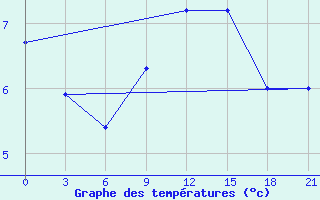 Courbe de tempratures pour Siauliai