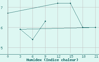 Courbe de l'humidex pour Siauliai