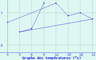 Courbe de tempratures pour Konosha