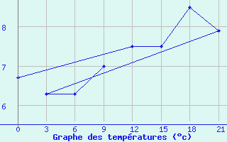 Courbe de tempratures pour Lida