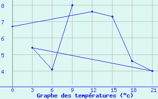 Courbe de tempratures pour Liubashivka