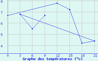 Courbe de tempratures pour Kostroma