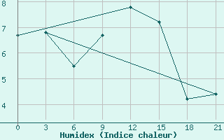 Courbe de l'humidex pour Kostroma