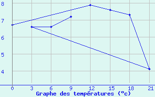 Courbe de tempratures pour Roslavl