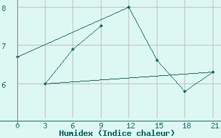 Courbe de l'humidex pour Kryvyi Rih