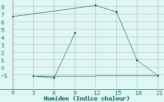 Courbe de l'humidex pour Yenisehir