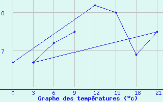 Courbe de tempratures pour Mourgash