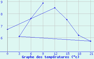 Courbe de tempratures pour Aksakovo