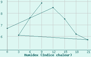 Courbe de l'humidex pour Aksakovo