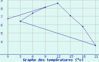 Courbe de tempratures pour Zukovka