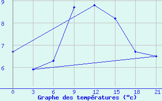 Courbe de tempratures pour Svitlovods