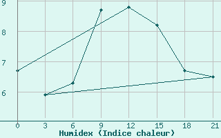 Courbe de l'humidex pour Svitlovods'K