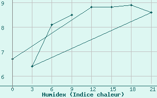 Courbe de l'humidex pour Umba