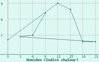 Courbe de l'humidex pour Dno