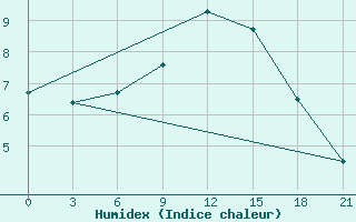 Courbe de l'humidex pour Liski