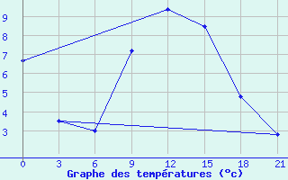 Courbe de tempratures pour Malojaroslavec