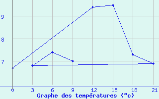 Courbe de tempratures pour Mourgash