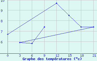 Courbe de tempratures pour Kirovohrad