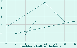 Courbe de l'humidex pour Kirovohrad