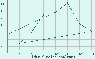 Courbe de l'humidex pour Mussala Top / Sommet