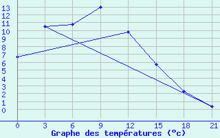 Courbe de tempratures pour Magdagaci